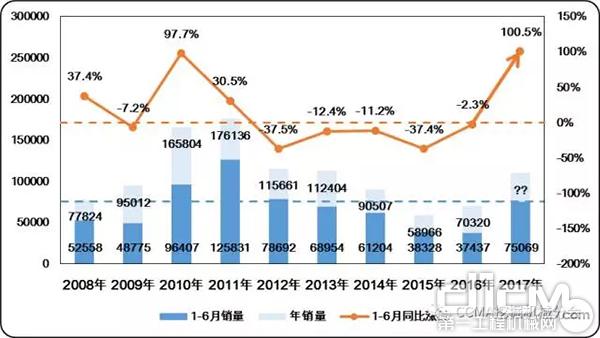 图1 近十年中国挖掘机械市场同期销量及同比变化情况