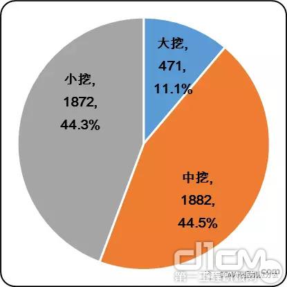 图9 2017年1-6月中国挖掘机械出口市场产品结构